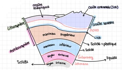 géologie résumer Flashcards Quizlet