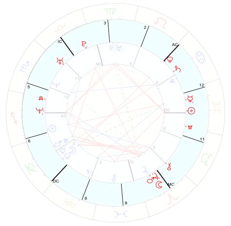 Synastry Chart Astrology