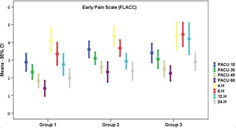 Early Pain Scale Flacc Of The Groups Download Scientific Diagram