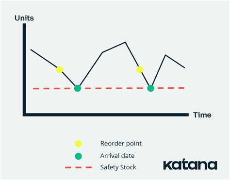 Reorder Point Formula To Maximize Sales — Katana