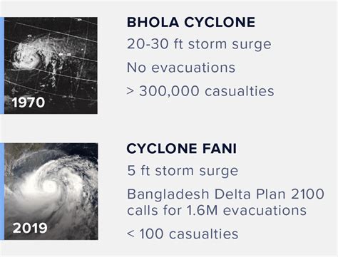 1970 Bhola Cyclone Damage