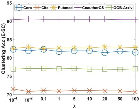 Sensitivity Test On λ Download Scientific Diagram