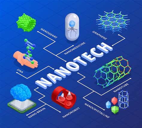 Organigramme isométrique de nanotechnologie avec nano cerveau