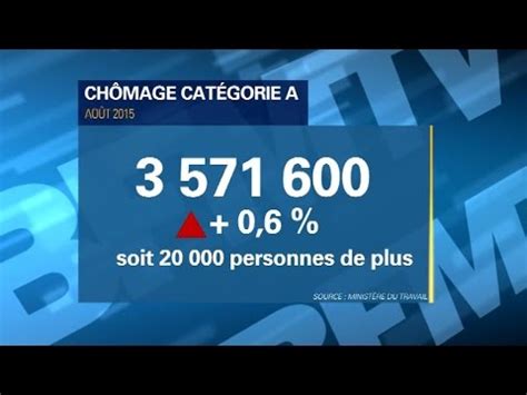 Le chômage repart à la hausse Fdesouche