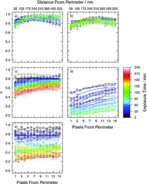 Observed And Modeled D Profiles Of The Fe Fraction A As A