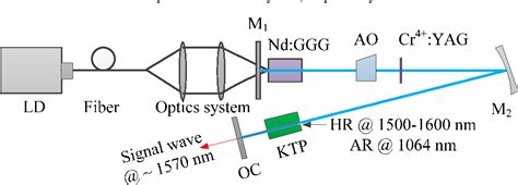 Figure From Intracavity Ktp Based Opo Pumped By A Dual Loss Modulated