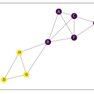 Example of a graph with communities. | Download Scientific Diagram