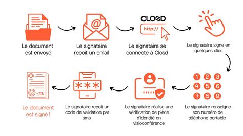 Nouveau sur Closd signature qualifiée et ordre des signataires