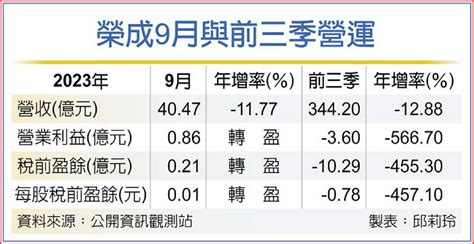 大陸漲價發威 榮成9月轉盈 日報 工商時報