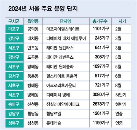 2024년 서울아파트 분양일정 및 청약 전략