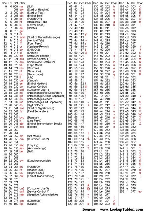 Ascii Table Ibm Scan Codes And Ebcdic Codes Coding Words Ibm