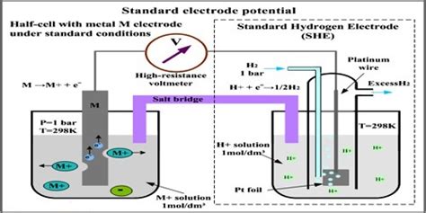 Determination of Standard Electrode Potential (SEP) - QS Study