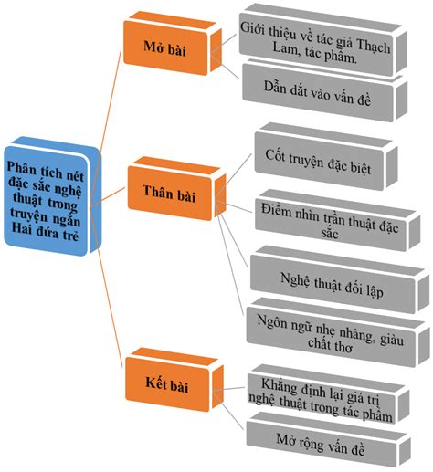 Phân tích đặc sắc nghệ thuật trong Hai đứa trẻ hay nhất