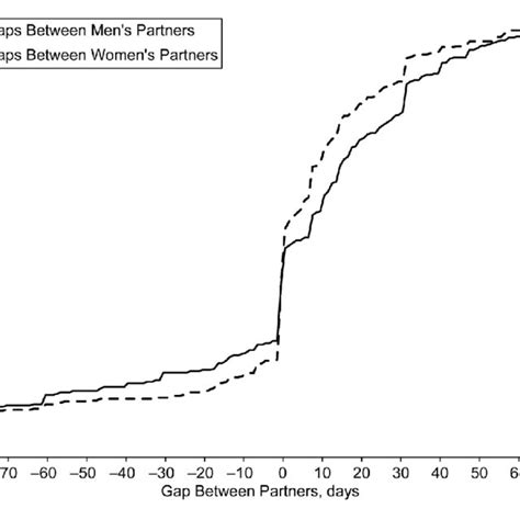 Cumulative Percentage Distribution Of The Gap Between Recent Sexual Download Scientific Diagram