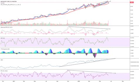 MSFT Stock Price and Chart — TradingView