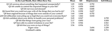 Measurement Items For The Perceived Stress Scale Pss 10 Download