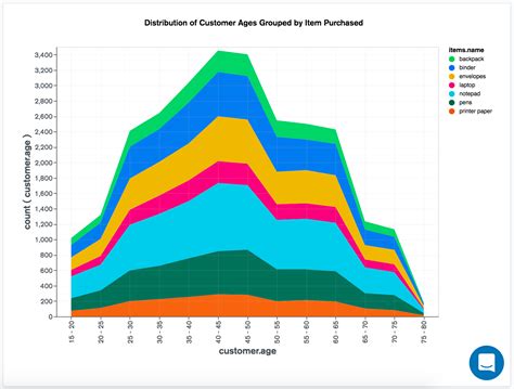 Chart Types — Mongodb Charts