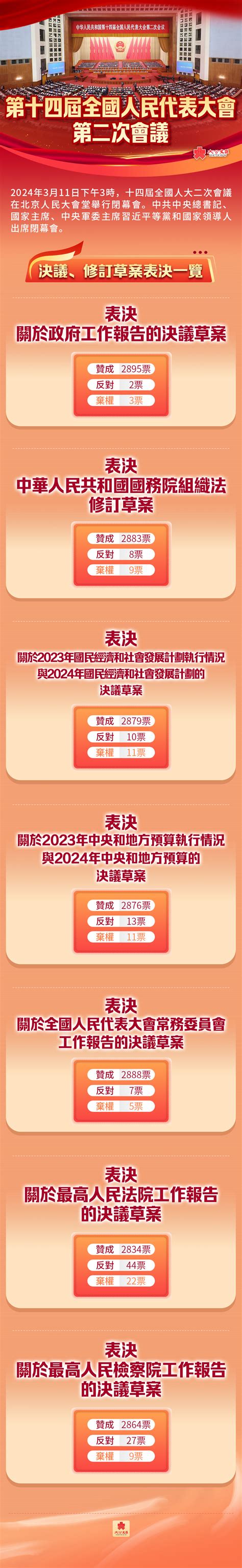 十四屆全國人大二次會議閉幕 各項投票表決一覽 2024年全國兩會 大公文匯網