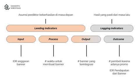 Transformasi Okr Dengan Menggunakan Leading Indicators Samahita Wirotama