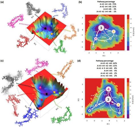 A TICA Based On 200 Ns MD Trajectories Of EZ 2DCM And B Its