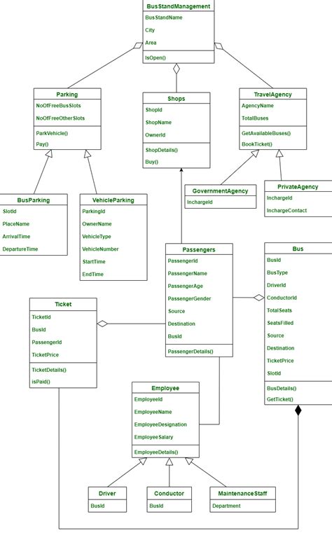 Activity Diagram For Bus Booking System Bus Booking System U