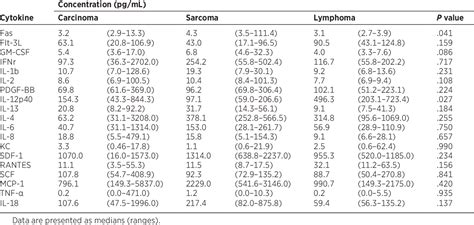 Table From Serum Alpha Acid Glycoprotein And Interleukin