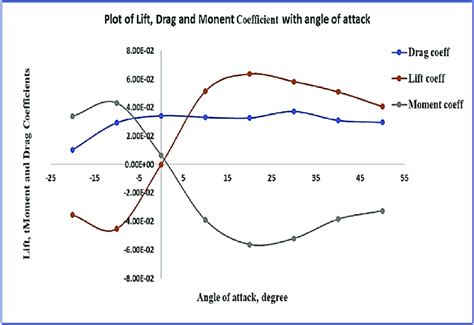 Plot Showing The Relationship Between Lift Drag And Moment Coefficient