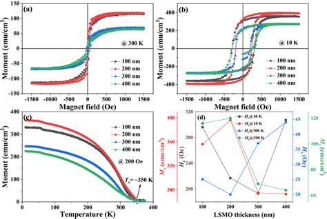 Magnetic Hysteresis M H Loops At A 300 K And B 10 K C Magnetization Download Scientific