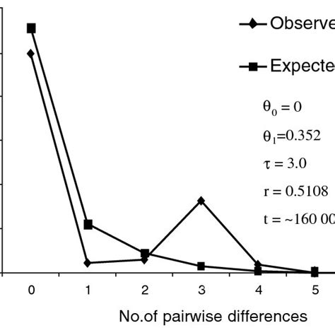 The Observed And Expected Distribution Of Pairwise Differences Used To Download Scientific