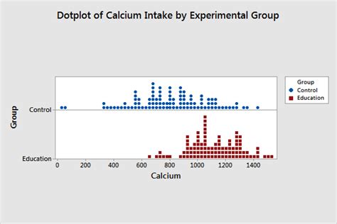 Dot Plots: Using, Examples, and Interpreting - Statistics By Jim