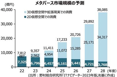 Nriがメタバースの国内市場予測 28年度に4兆円規模へ 電波新聞デジタル