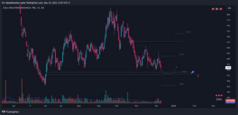 Idx Dly Essa Chart Image By Ifrr Tradingview