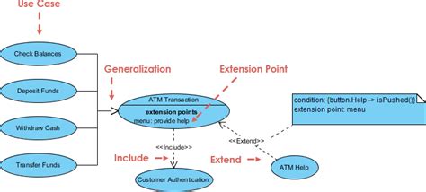 Use Case Diagram Uml Diagrams Example Using Extension Point Visual Paradigm Community Circle