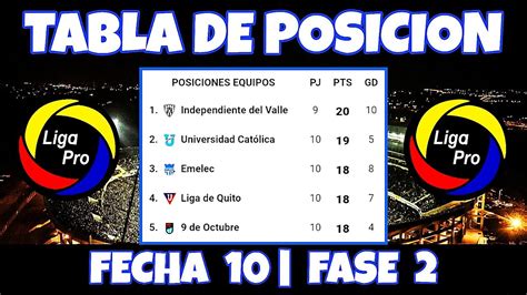 Tabla De Posiciones Liga Pro Ecuador 2021 Fecha 10 Del Campeonato