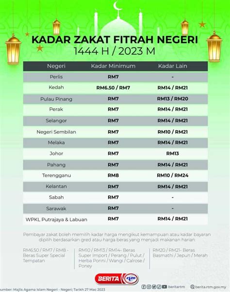 Niat Zakat Fitrah Dan Cara Kiraannya Yang Betul