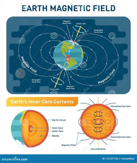 Earth Magnetic Field Scientific Vector Illustration Diagram South North Poles And Rotation