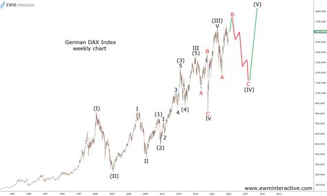 German DAX: Weekly Chart Looks Toppy | Investing.com