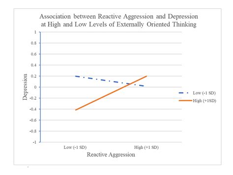 Association between reactive aggression and depression at high and low ...