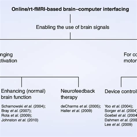 Overview Of Recent Functional Mri Based Brain Computer Interface