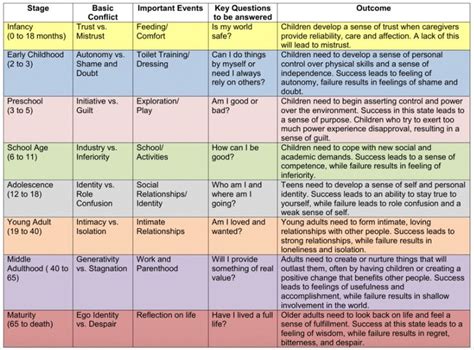 8 Stages Of Human Development