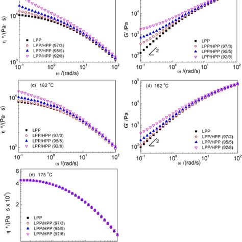 A Complex Viscosity H And B Storage Modulus G 0 As Functions