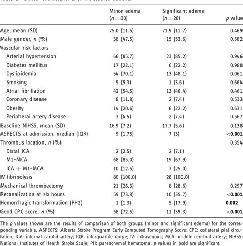 Table 1 From Collateral Pial Circulation Relates To The Degree Of Brain