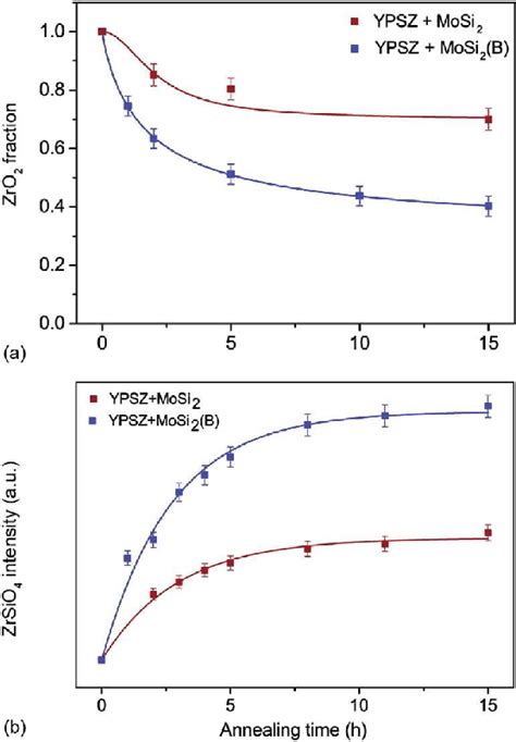 Kinetic Curves Of A ZrO 2 Consumption And B ZrSiO 4 Formation In