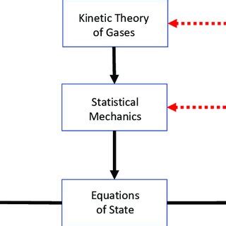 Block Diagram Illustrating The Central Role Kinetic Theory Plays In