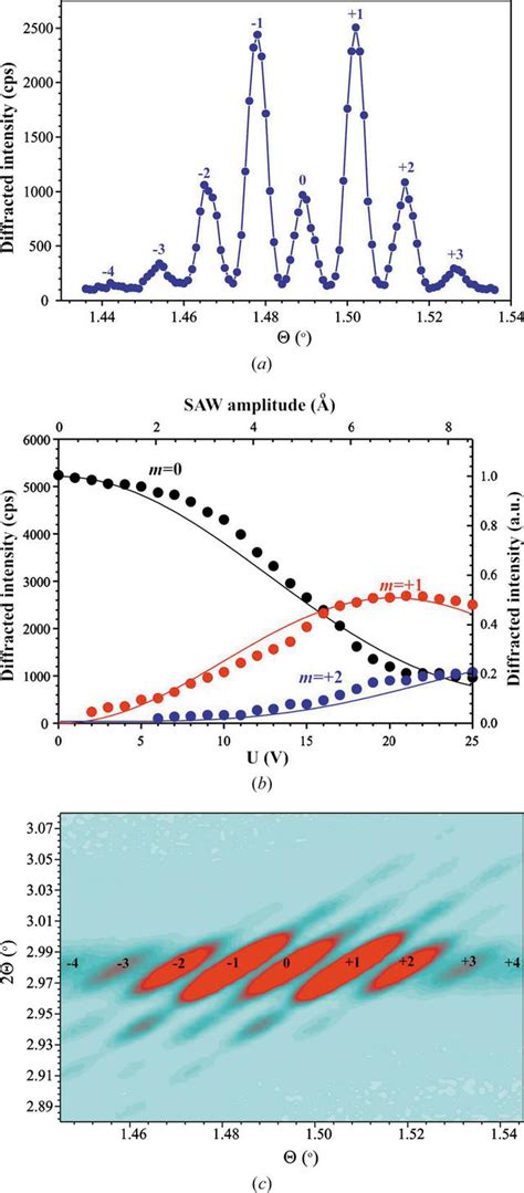 Iucr X Ray Diffraction By Surface Acoustic Waves