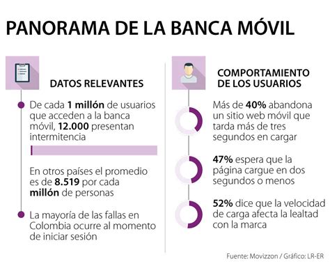 Por cada millón de usuarios que acceden a la banca móvil 12 000