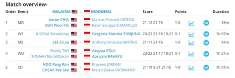 Piala Sudirman Malaysia Hentikan Langkah Indonesia Di Perempat Final