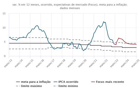 O Que Selic Cdi E Ipca Entenda E Invista Melhor Faz Capital