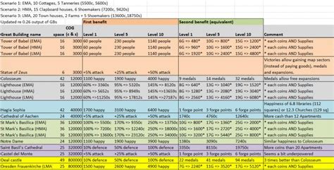 Forge of Empires Great Buildings Value Analysis | GuideScroll | Forge ...