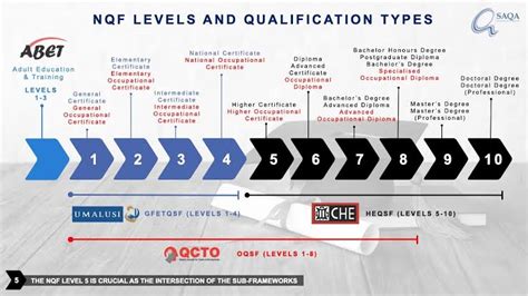 What Are The Nqf Levels” Mulalorakh Careers Pty Ltd